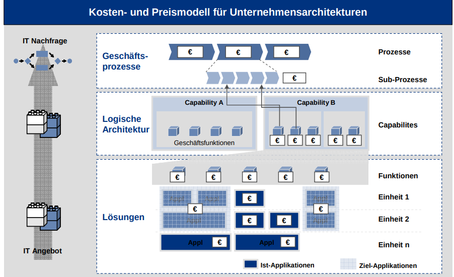 Kosten- und Preismodell fr Unternehmensarchitekturen.png