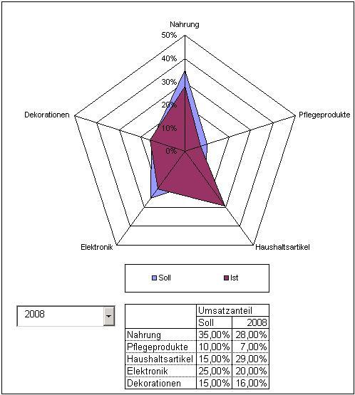 fertiges Netzdiagramm