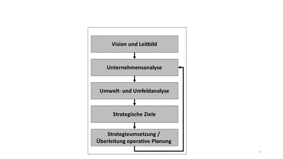 Kreislauf operative strategische Planung.png