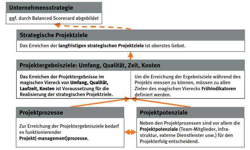 Ebene_Projekt_Scorecard.png