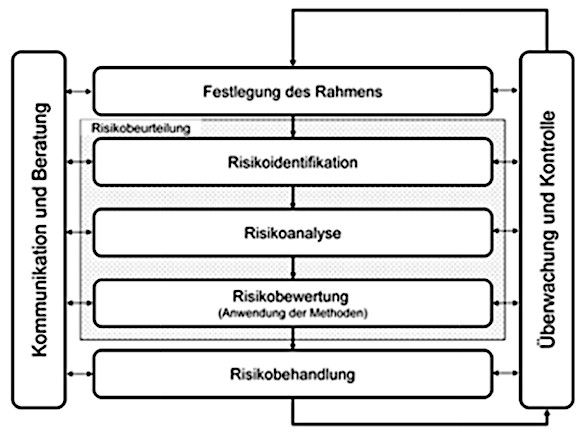 Schaubild: Risikomanagementprozess