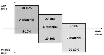 Controllinginstrumente-01-ABC-Analyse.jpg