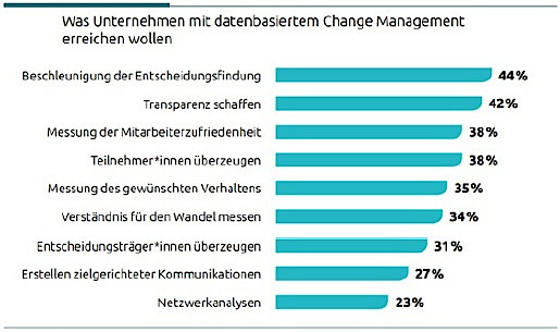 Der Etablierung von datenbasiertem Change Management hlt der Studie von Capgemini Invent zufolge zahlreiche Vorteile fr die Unternehmen bereit. Bemerkenswert: Zwei Drittel der hchstpriorisierten Ziele richten sich auf die Vernderungsbereitschaft der Mitarbeitenden. (Quelle: Capgemini Invent)