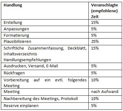 Reporting Des Controllers In Der Praxis