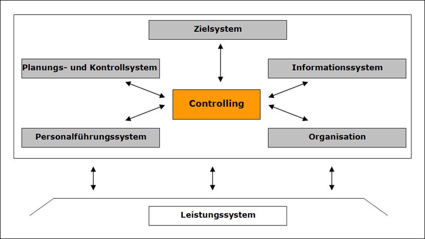 Ausgewhltes immobilienwirtschaftliches Grundmodell des Controlling