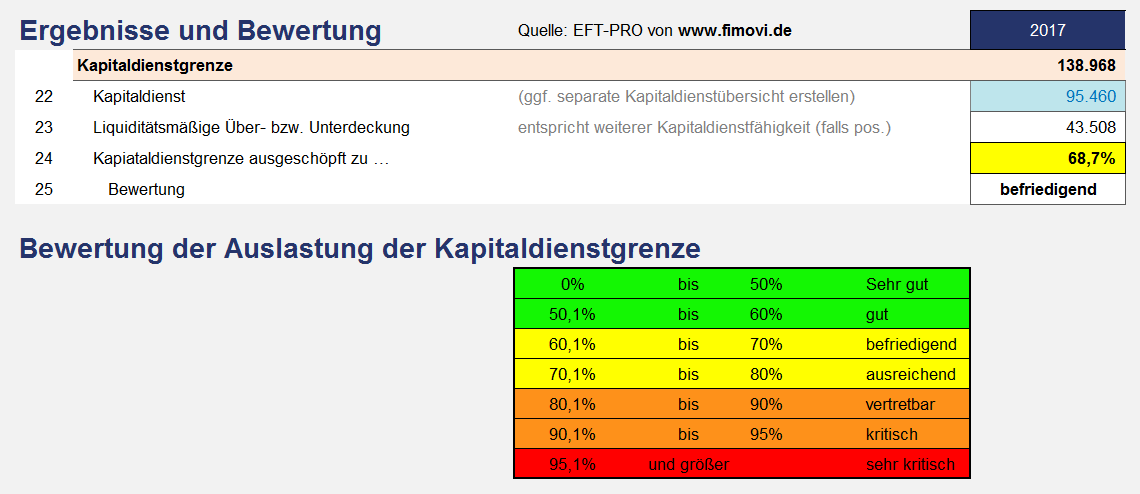 Ermittlung Und Einschatzung Der Kapitaldienstfahigkeit