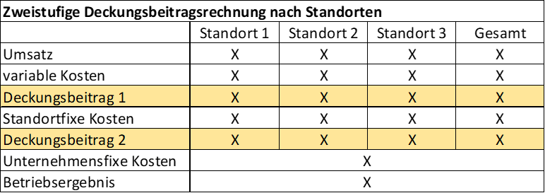 zweistufige Deckungsbeitragsrechnung Bild 3.png