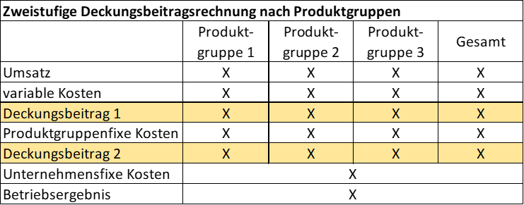 zweistufige Deckungsbeitragsrechnung Bild 2.png