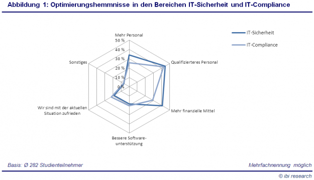 ibi_research_Studie_IT_SEC_COM_Abbildung1.png