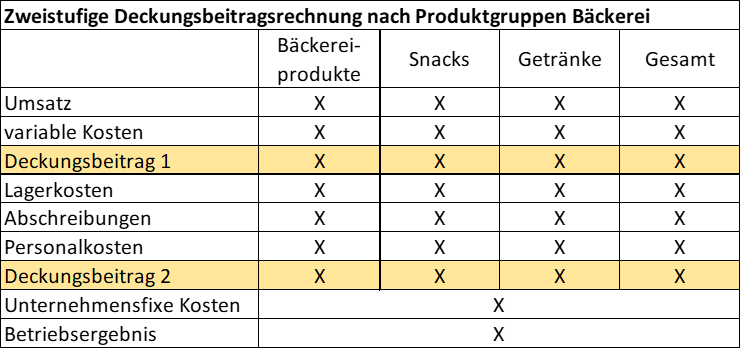 zweistufige Deckungsbeitragsrechnung Beispiel Bäckerei Bild 4.png