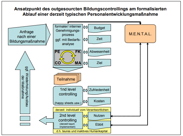 Modell Ablauf Personalentwicklung in Verbindung mit dem Testinstrumentarent M.E.N.T.A.L.png