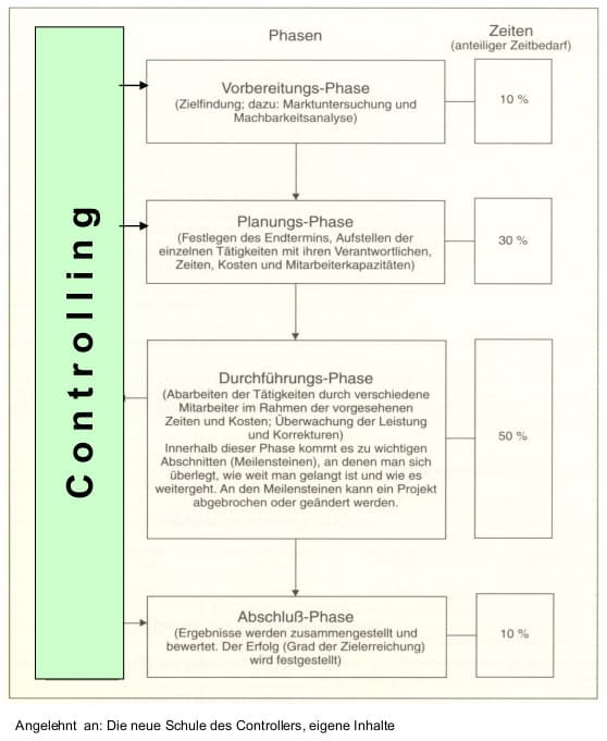 Schaubild: Phasen-Modell für das Controlling