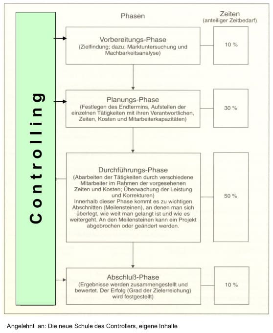 Schaubild: Phasen-Modell fr das Controlling