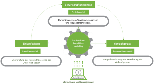 (komprimiert) Ganzheitliches Controlling in den Lebenszyklusphasen einer Immobilie (600px).png