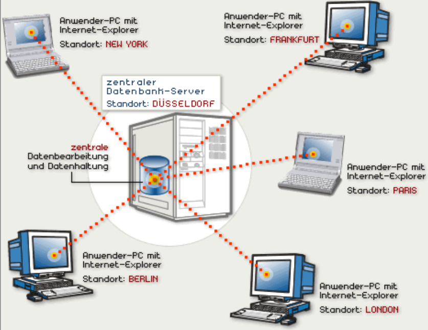 Datenfluss webbasierter Anwendungen.png