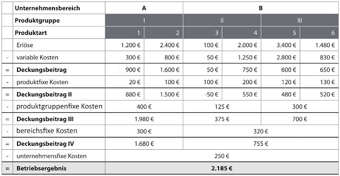 Deckungsbeitragsrechnung für digitale Geschäftsmodelle