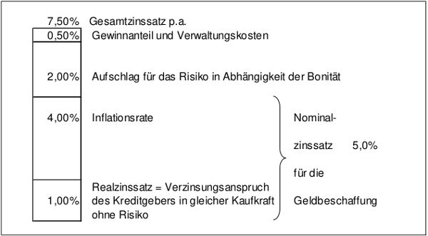 investitionsrechnung bei inflation, Abb. 1: Bestandteile von Zinsstzen