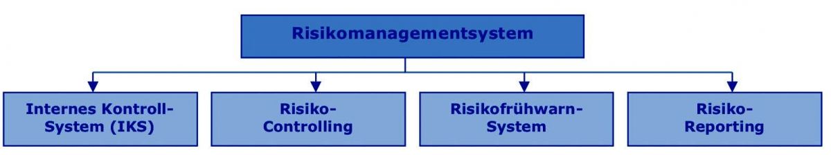 Immobilienwirtschaftliches Risikomanagement - Controlling in der ...