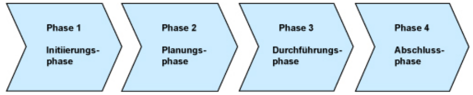 Phasen eines Projekts_ Projektcontrolling.png