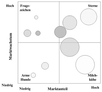 Controllinginstrumente-03-Portfolio-Analyse.jpg