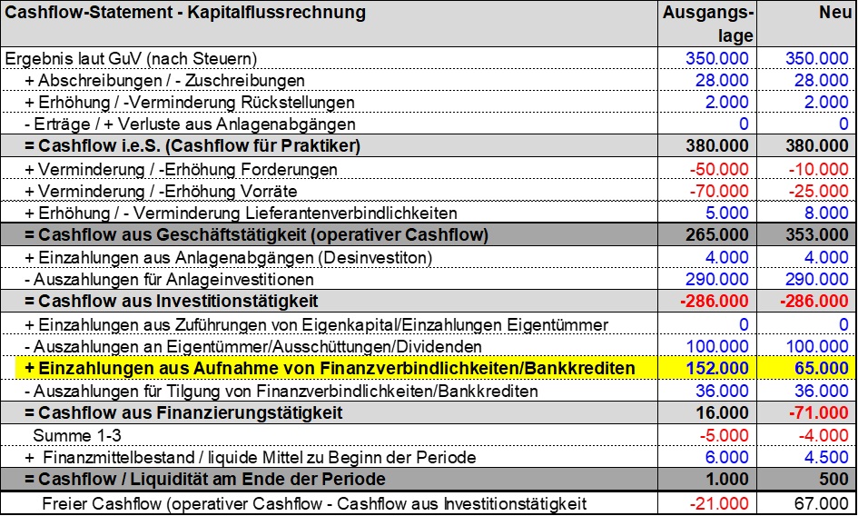 Beispiel Cashflow- Statement Kapitalflussrechnung.jpg