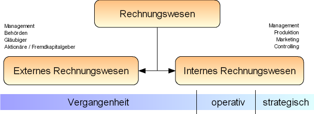 Rechnungswesen-startup.png