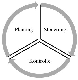 Managementprozess-Kreisdiagramm.jpg