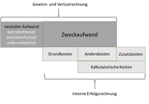 Abb1 Grundkosten, Anderskosten, Zusatzkosten.jpg