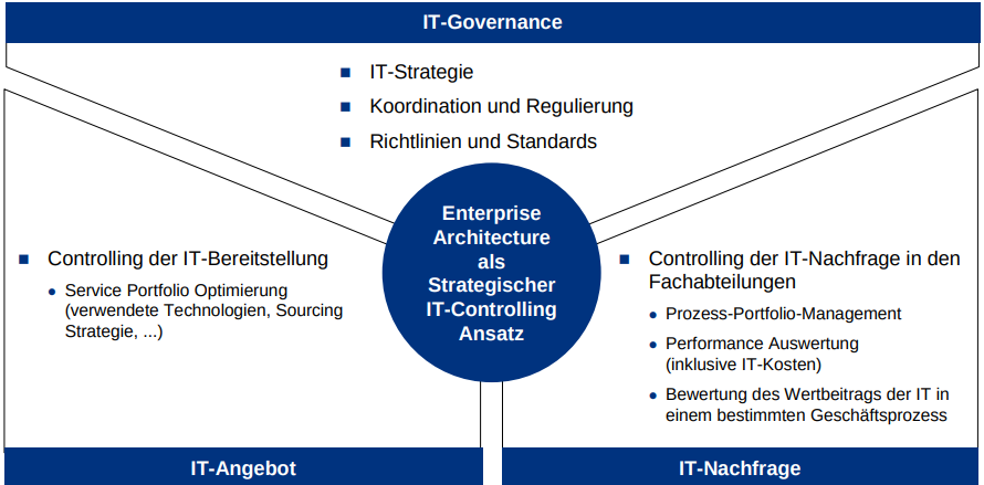 wertorientierte Steuerung • Definition