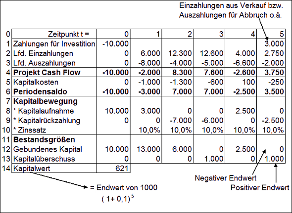 Finanzplan erstellen unternehmen