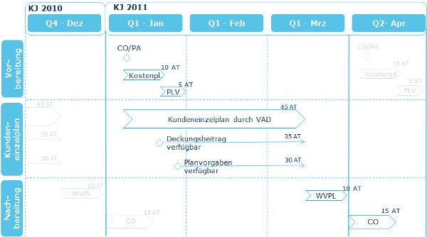 Grafik: Beispiel eines Planungskalenders