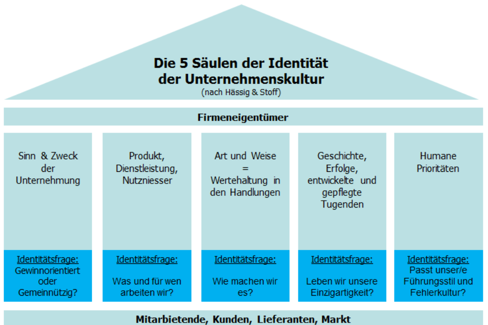 5 Sulen_Unternehmenskultur.png