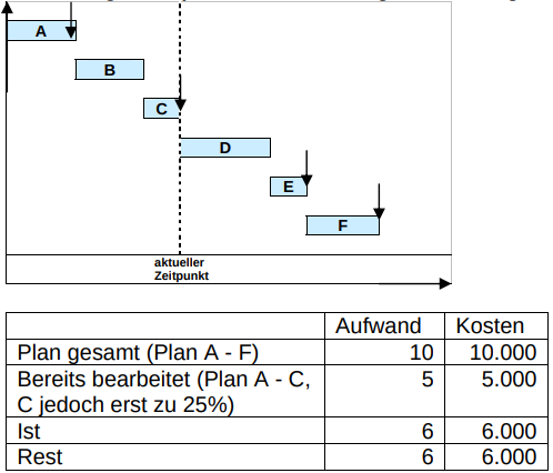 Leistungsfortschritt_Projektcontrolling.png