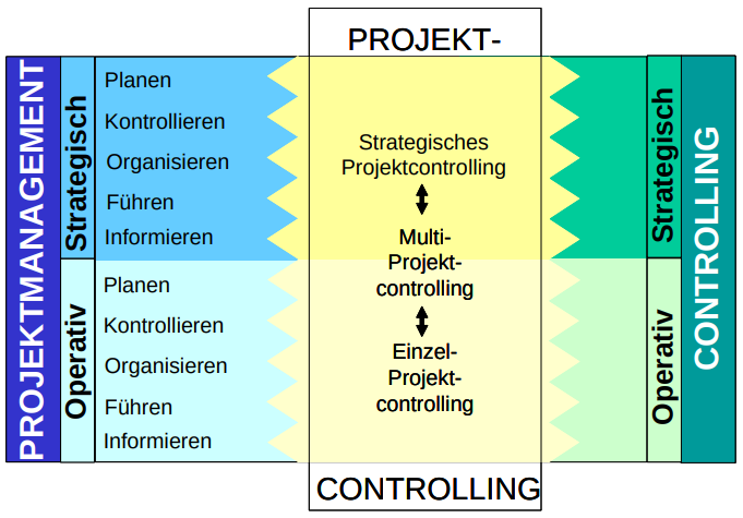 Stellung des Projektcontrolling_Projektmanagement.png