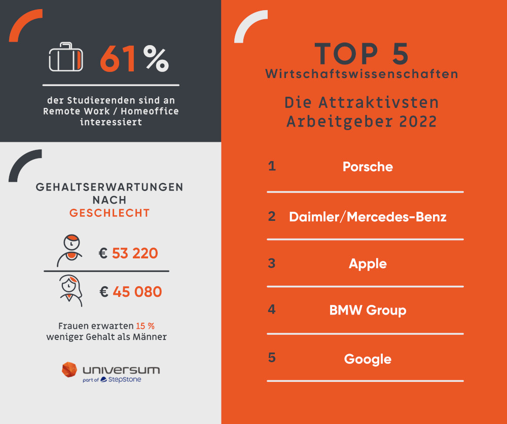 Arbeitgeberranking_Studierende_2022_Infografik_Wirtschaftswissenschaften.jpg