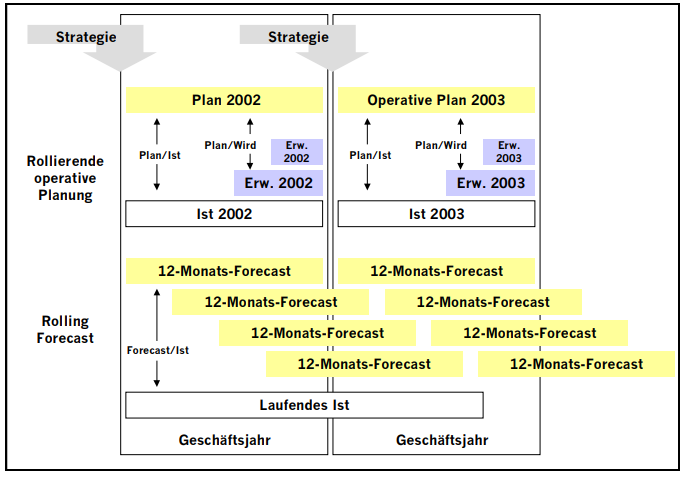 Unterschied rollierende operative Planung und Rolling Forecast.png