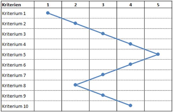 Excel Tipp Vertikale Linie Im Diagramm Fur Eine Bewertungsanalyse