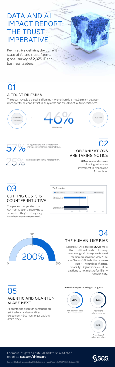 Infografik aus dem Data and AI Impact Report von SAS