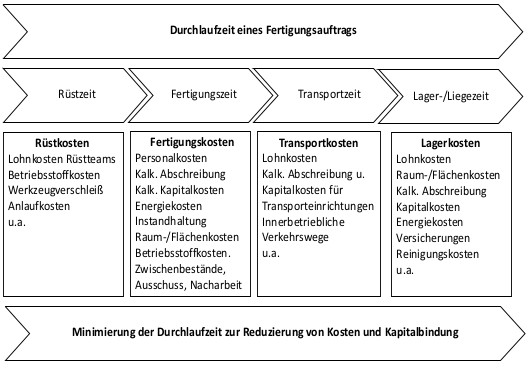 Produktionscontrolling: Durchlaufzeit und Fertigungskosten eines Fertigungsauftrags