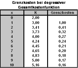 Grenzkosten - Erläuterung dieser Kostenfunktion