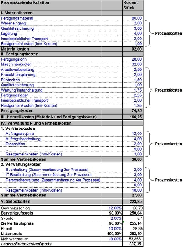 Beispiel Prozesskostenkalkulation