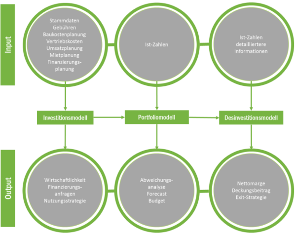 Verarbeitung des Objektinputs in Modellierungen und anschlieender Output (600px).png