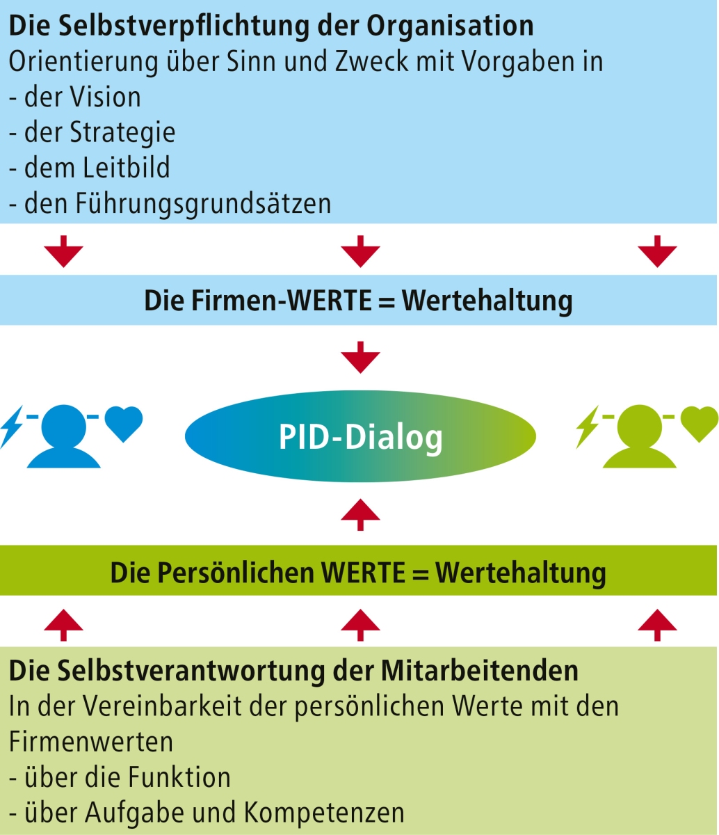 Dialogschema PID.jpg