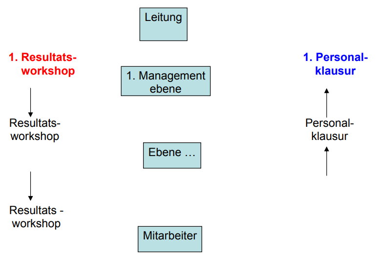 Das Prinzip „Resultatsorientierte Führung“.png