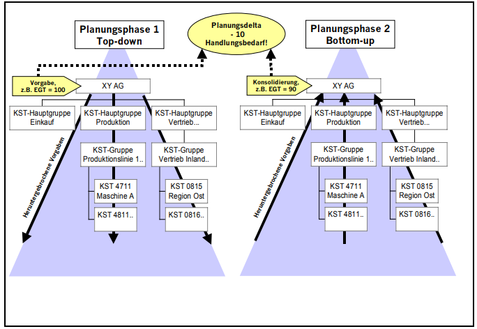 Planung im Gegenstromverfahren.png