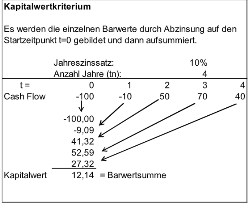 Kapitalwertkriterium.png