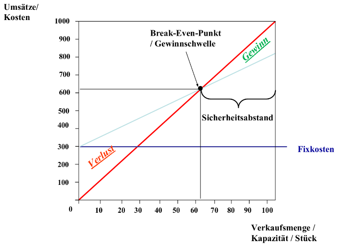 Grafische Darstellung der Break-Even-Analyse.png