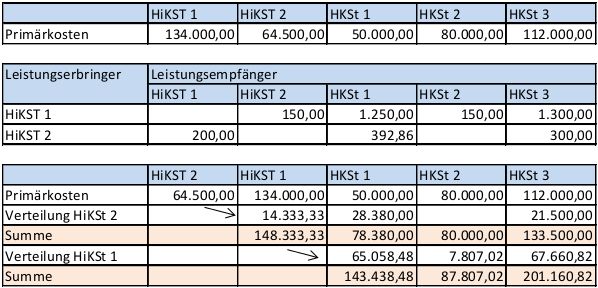 Stufenleiterverfahren Verfahren Innerbetrieblicher Leistungsverrechnung