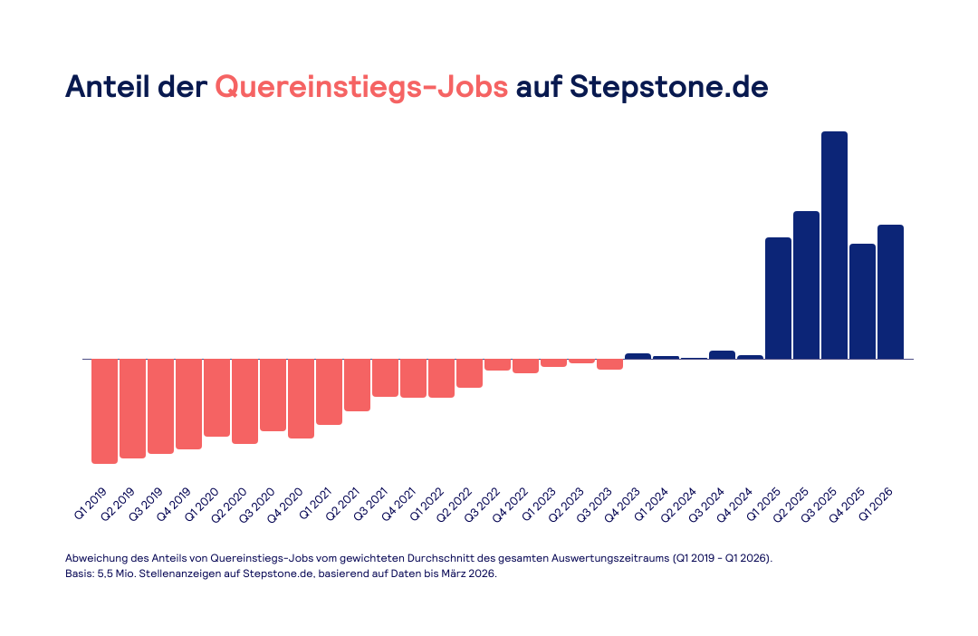 Stepstone: Quereinstieg nimmt zu Stepstone: Quereinstieg nimmt zu
