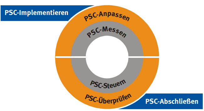 Projekt_Scorecard_Management_Process.png